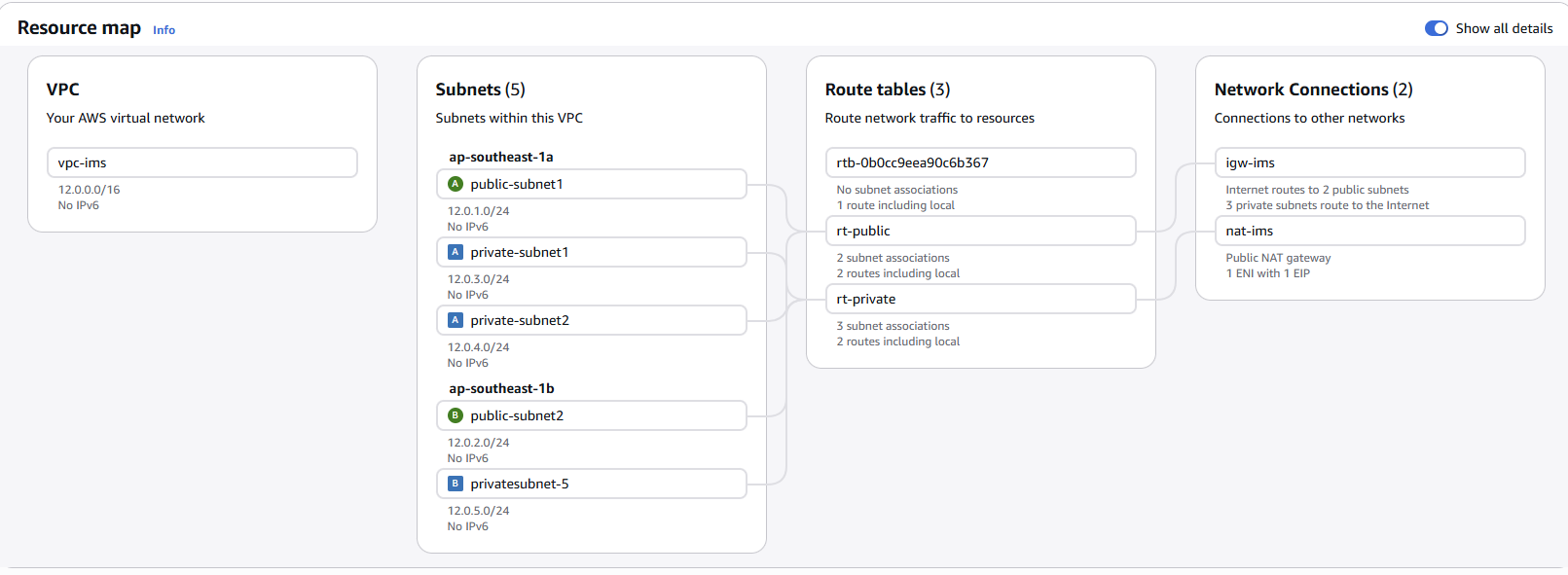 IMS VPC with public and private subnets across AZs