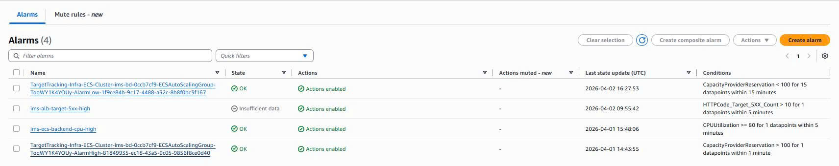 CloudWatch alarm integrated with SNS for infrastructure alerts